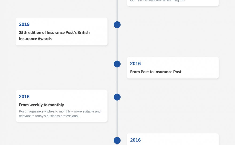 Insurance Post Subscriptions: Timeline